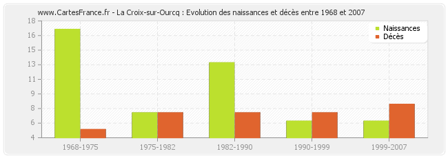 La Croix-sur-Ourcq : Evolution des naissances et décès entre 1968 et 2007